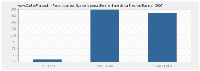 Répartition par âge de la population féminine de La Brée-les-Bains en 2007